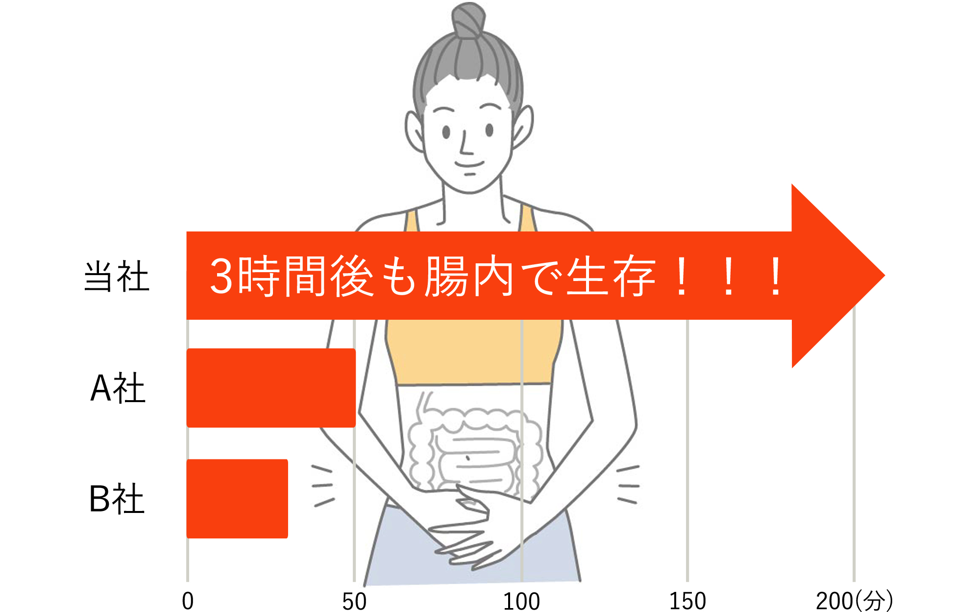3時間後も腸内で生存！！！